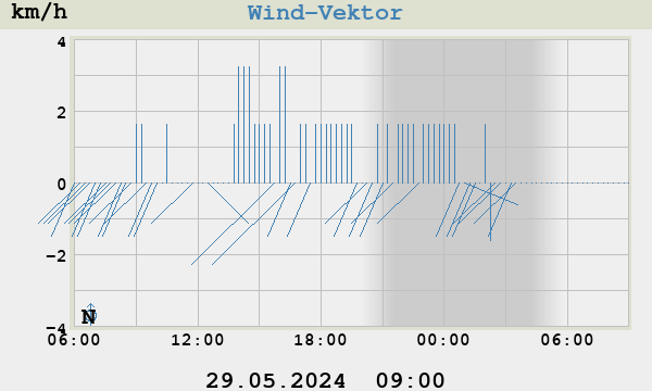 wind vector